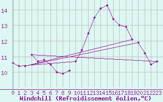 Courbe du refroidissement olien pour Metz (57)