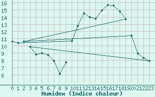 Courbe de l'humidex pour Berson (33)