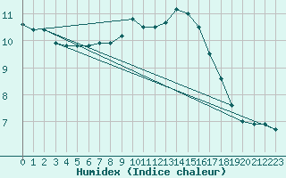 Courbe de l'humidex pour Oviedo