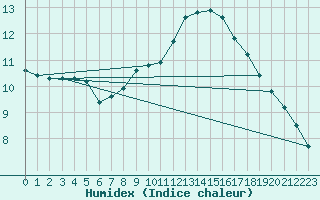 Courbe de l'humidex pour Nmes - Garons (30)