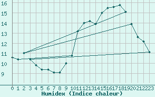 Courbe de l'humidex pour Trappes (78)