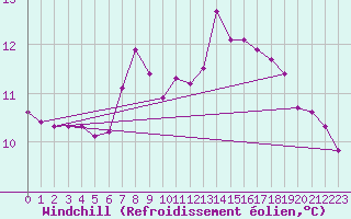 Courbe du refroidissement olien pour Piotta