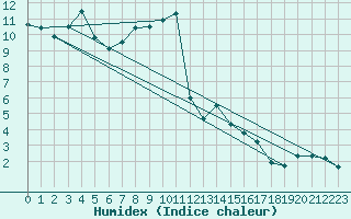 Courbe de l'humidex pour Engelberg