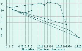 Courbe de l'humidex pour Sller