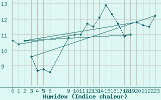 Courbe de l'humidex pour Dourgne - En Galis (81)