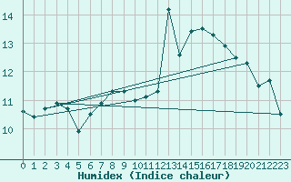 Courbe de l'humidex pour Inverbervie