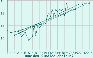Courbe de l'humidex pour Scilly - Saint Mary's (UK)