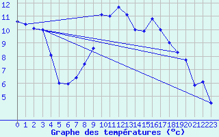 Courbe de tempratures pour Retie (Be)