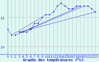 Courbe de tempratures pour Vaeroy Heliport