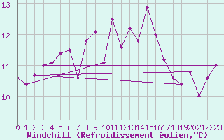 Courbe du refroidissement olien pour Sirdal-Sinnes