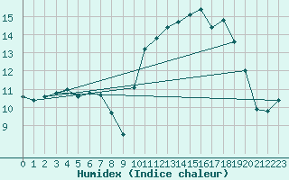 Courbe de l'humidex pour Grandfresnoy (60)