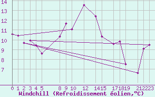 Courbe du refroidissement olien pour Sint Katelijne-waver (Be)