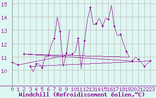 Courbe du refroidissement olien pour Guernesey (UK)