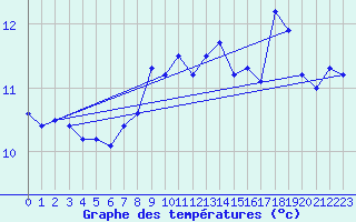 Courbe de tempratures pour Walney Island