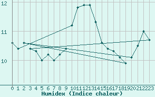 Courbe de l'humidex pour Marknesse Aws