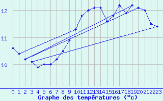 Courbe de tempratures pour Cap de la Hague (50)