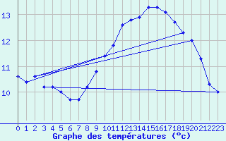 Courbe de tempratures pour Brignogan (29)