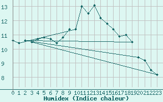 Courbe de l'humidex pour Chivenor