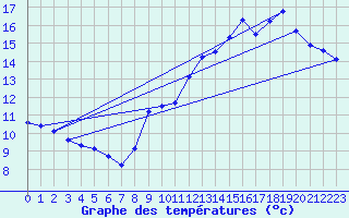 Courbe de tempratures pour Cap de la Hve (76)