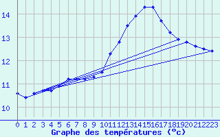 Courbe de tempratures pour O Carballio