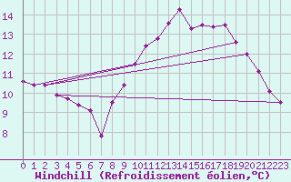 Courbe du refroidissement olien pour Ploudalmezeau (29)
