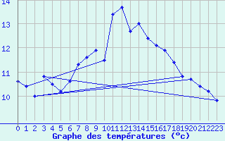 Courbe de tempratures pour Chaumont (Sw)