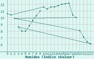 Courbe de l'humidex pour Albemarle