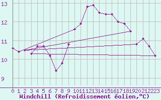 Courbe du refroidissement olien pour Besn (44)