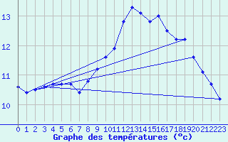 Courbe de tempratures pour Besn (44)