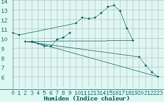 Courbe de l'humidex pour Lelystad