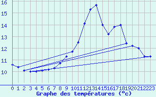 Courbe de tempratures pour Grenoble/agglo Le Versoud (38)