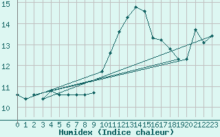 Courbe de l'humidex pour Saint-Bonnet-de-Bellac (87)