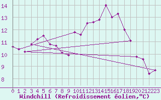 Courbe du refroidissement olien pour Millau (12)