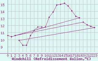 Courbe du refroidissement olien pour Courcouronnes (91)