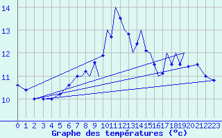 Courbe de tempratures pour Bournemouth (UK)