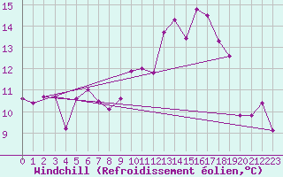 Courbe du refroidissement olien pour Le Havre - Octeville (76)
