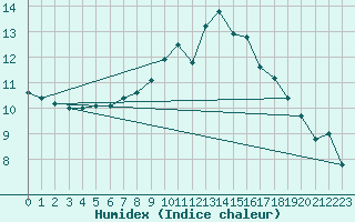 Courbe de l'humidex pour Blois (41)