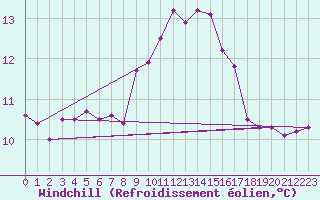 Courbe du refroidissement olien pour Tarifa