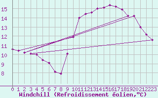 Courbe du refroidissement olien pour Avila - La Colilla (Esp)