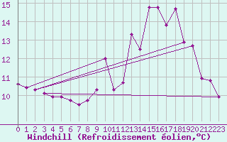 Courbe du refroidissement olien pour Souprosse (40)