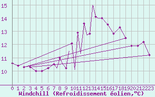 Courbe du refroidissement olien pour Hawarden