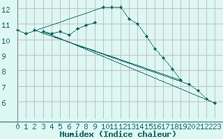 Courbe de l'humidex pour Berkenhout AWS