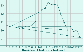 Courbe de l'humidex pour Weingarten, Kr. Rave