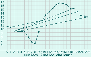 Courbe de l'humidex pour Six-Fours (83)