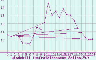 Courbe du refroidissement olien pour Stavoren Aws