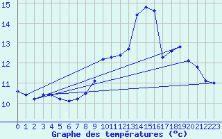 Courbe de tempratures pour Evron (53)