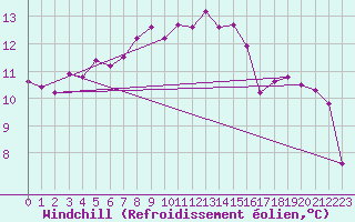 Courbe du refroidissement olien pour Dragsf Jard Vano