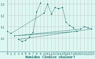 Courbe de l'humidex pour Neuburg/Kammel-Lange
