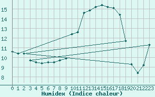 Courbe de l'humidex pour Holbeach