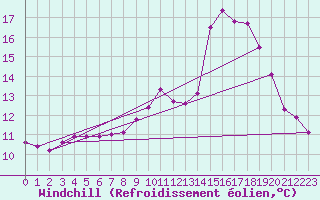 Courbe du refroidissement olien pour Cherbourg (50)